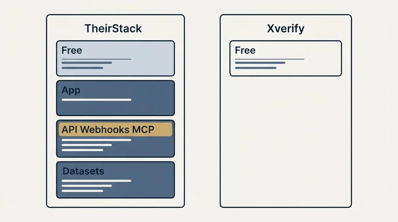 Pricing panels: Pricing Comparison (TheirStack, Xverify, Free, App)