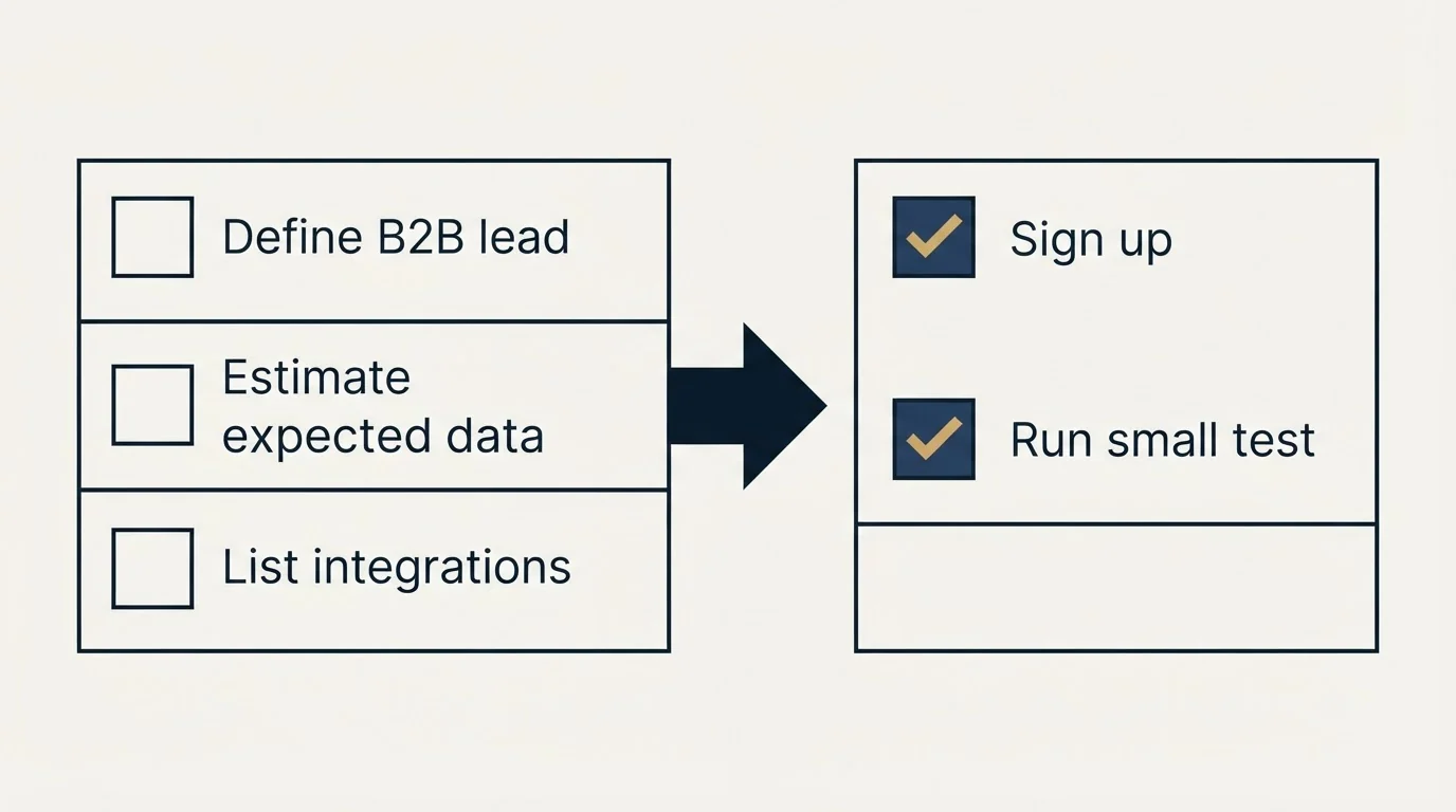 Before-and-after steps: Getting Started Checklist (Define B2B lead, Estimate expected data, List integrations, Sign up)