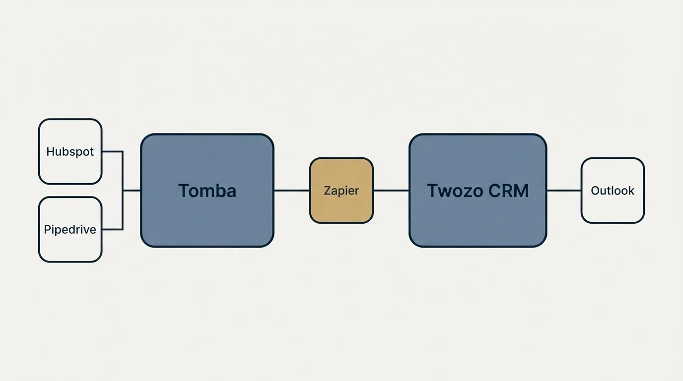 Integration flow: Integration Ecosystem (Tomba, Twozo CRM, Zapier, Hubspot)