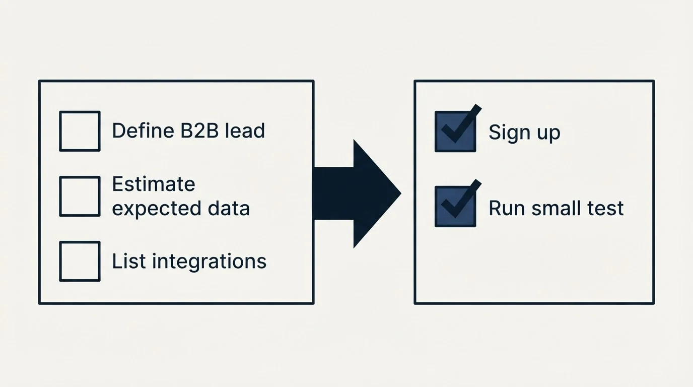 Before-and-after steps: Getting Started Checklist (Define B2B lead, Estimate expected data, List integrations, Sign up)