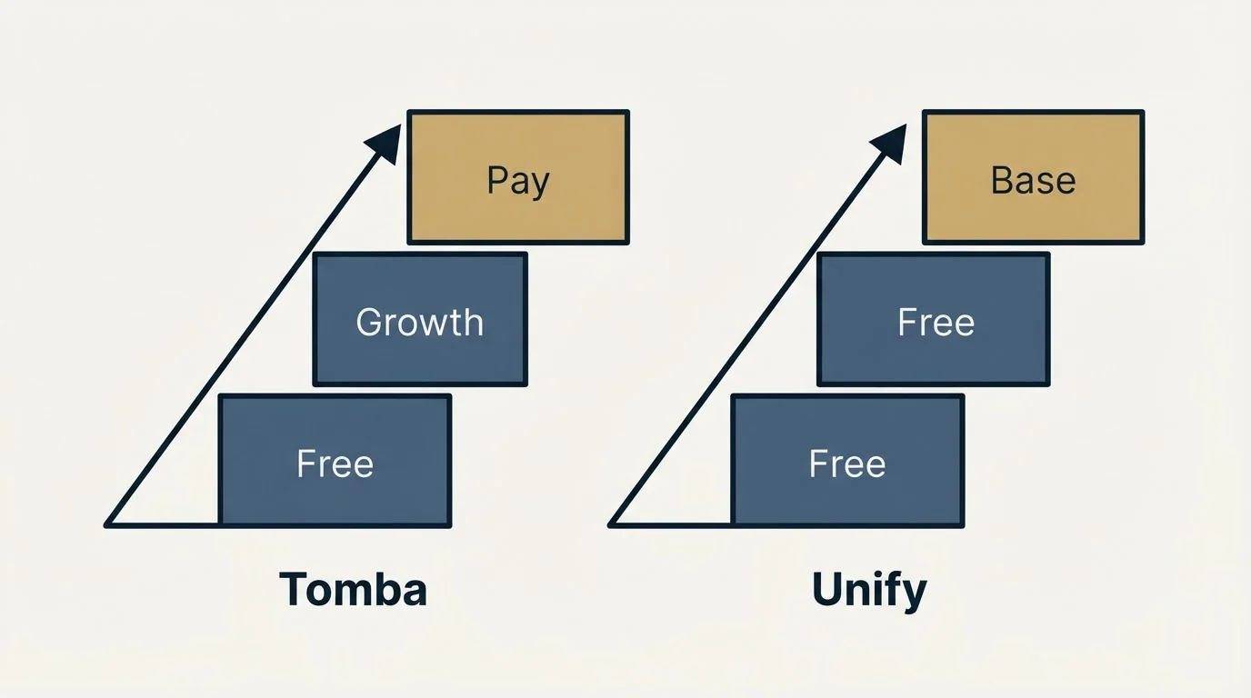 Pricing ladder: Pricing Comparison (Tomba, Unify, Free, Growth)