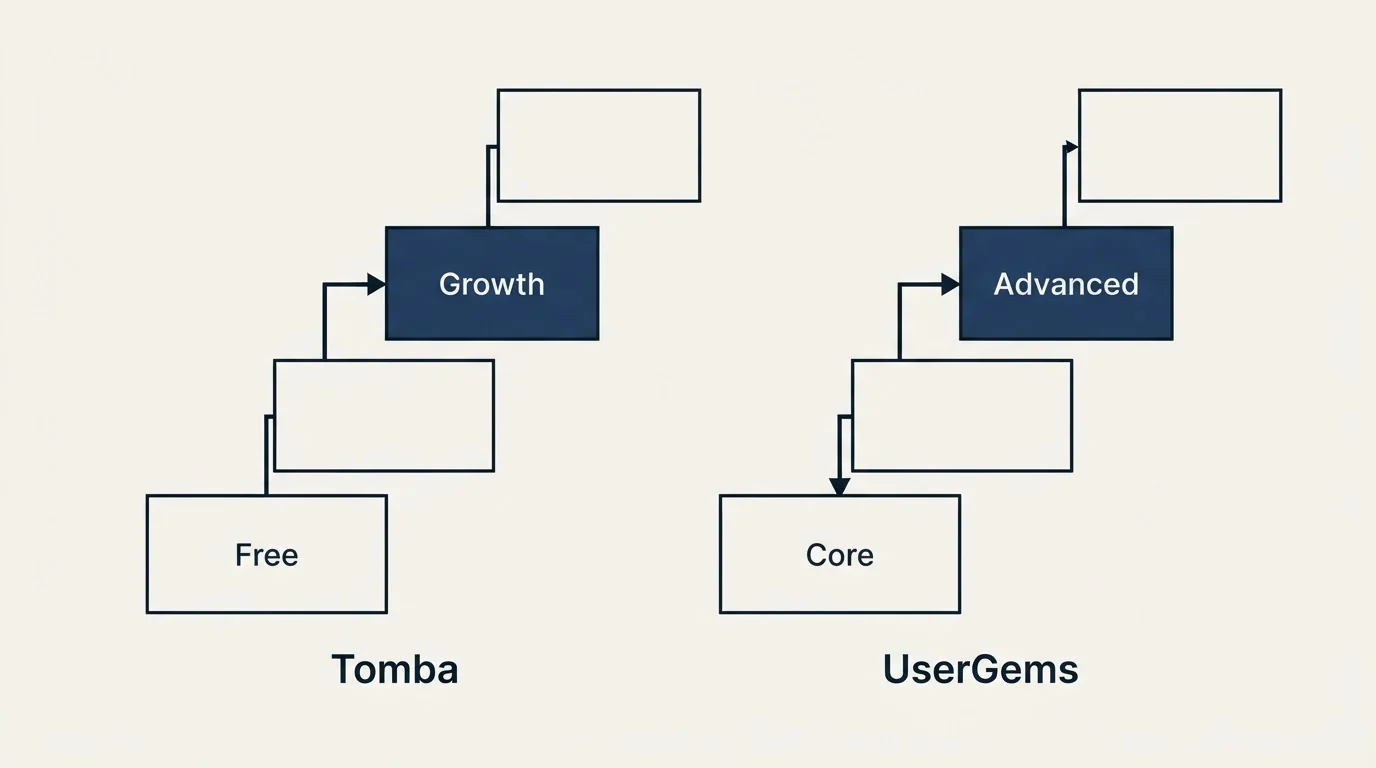 Pricing ladder: Pricing Comparison (Tomba, UserGems, Free, Core)