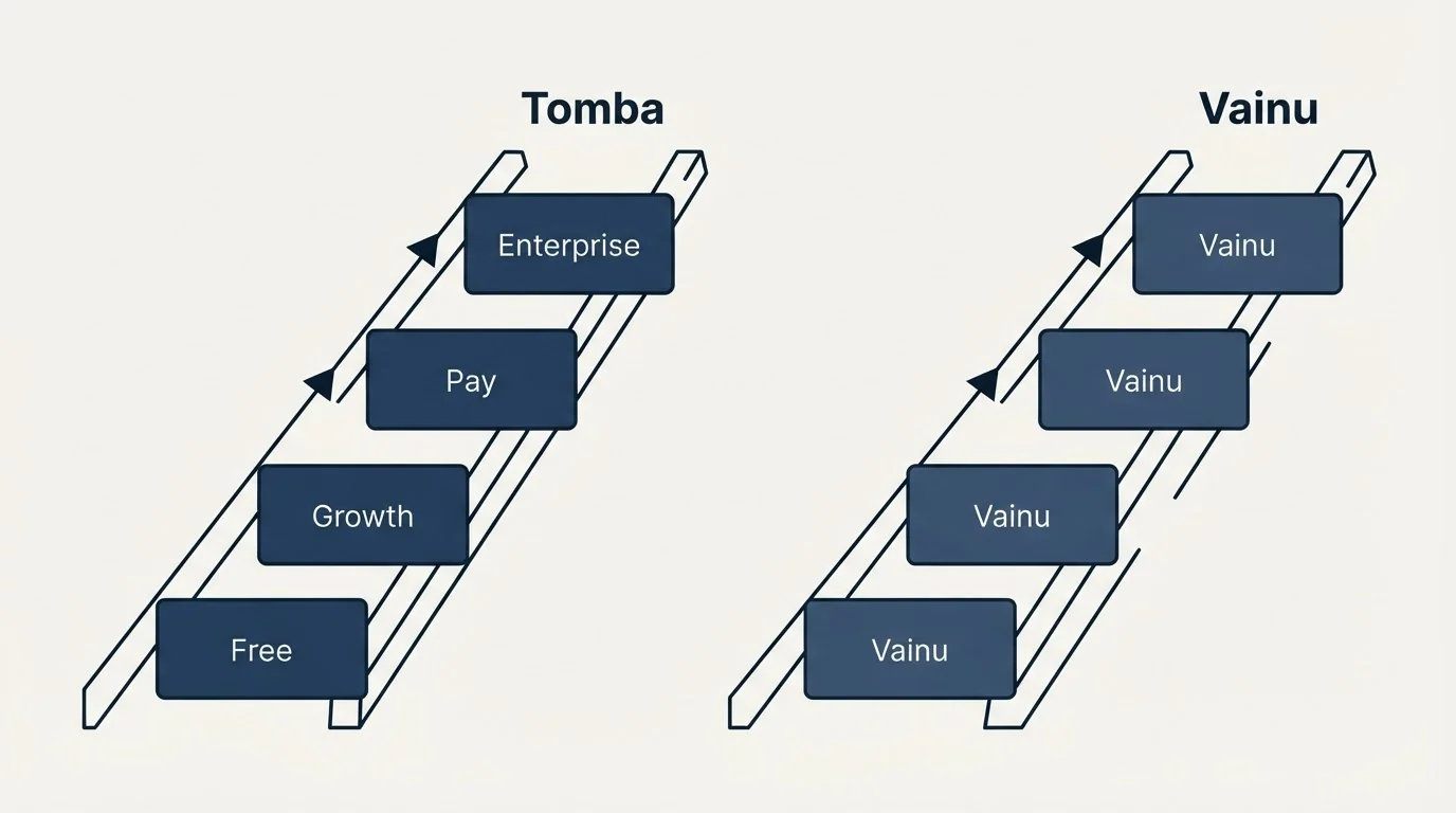 Pricing ladder: Pricing Comparison (Tomba, Vainu, Free, Growth)