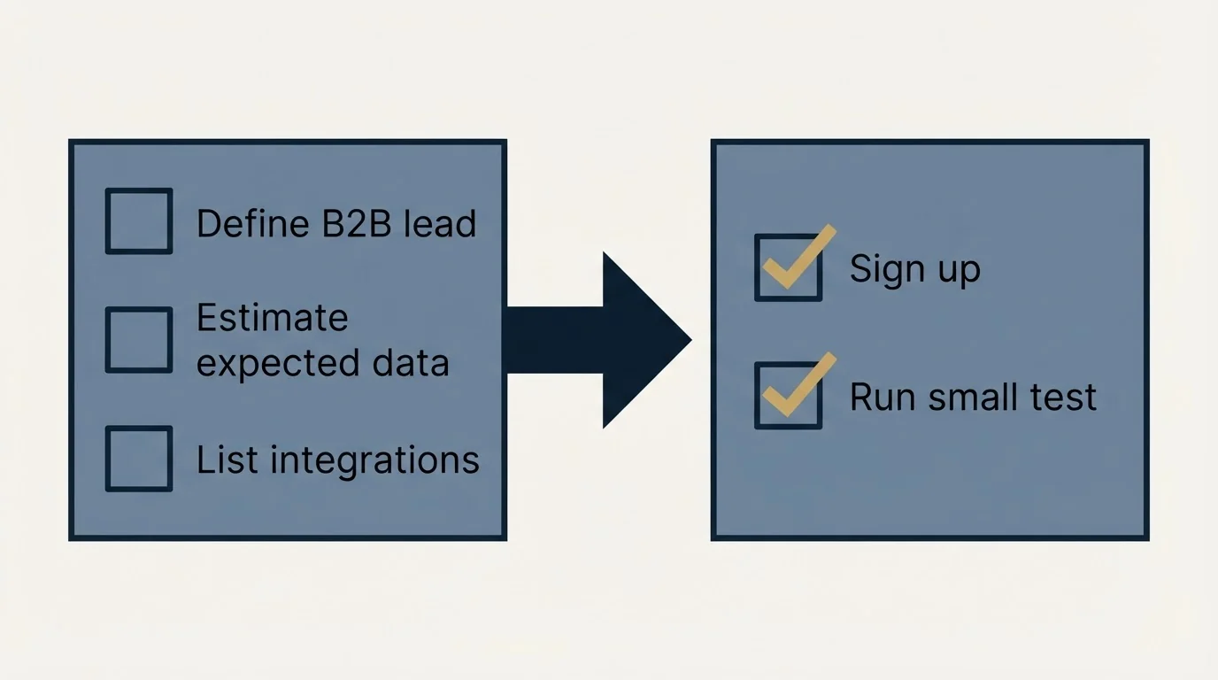 Before-and-after steps: Getting Started Checklist (Define B2B lead, Estimate expected data, List integrations, Sign up)