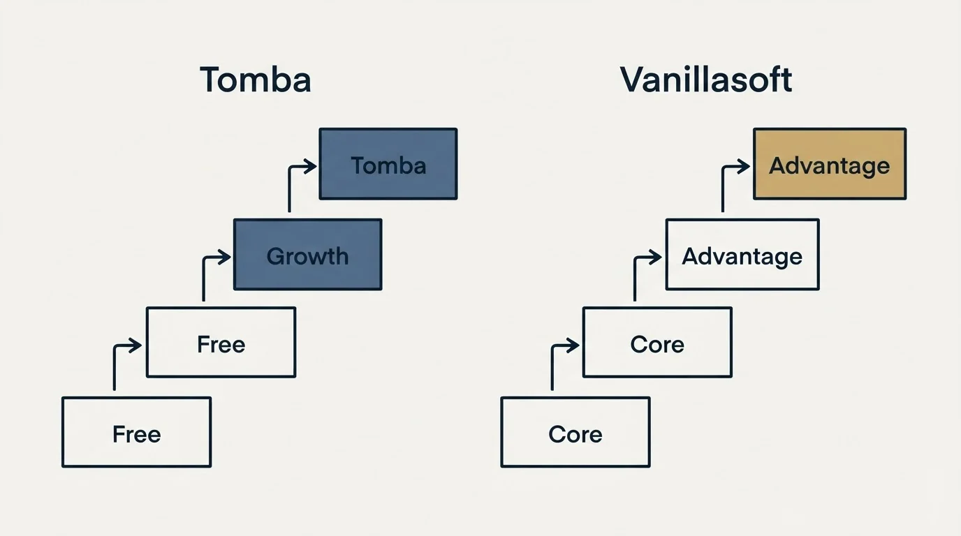 Pricing ladder: Pricing Comparison (Tomba, Vanillasoft, Free, Core)