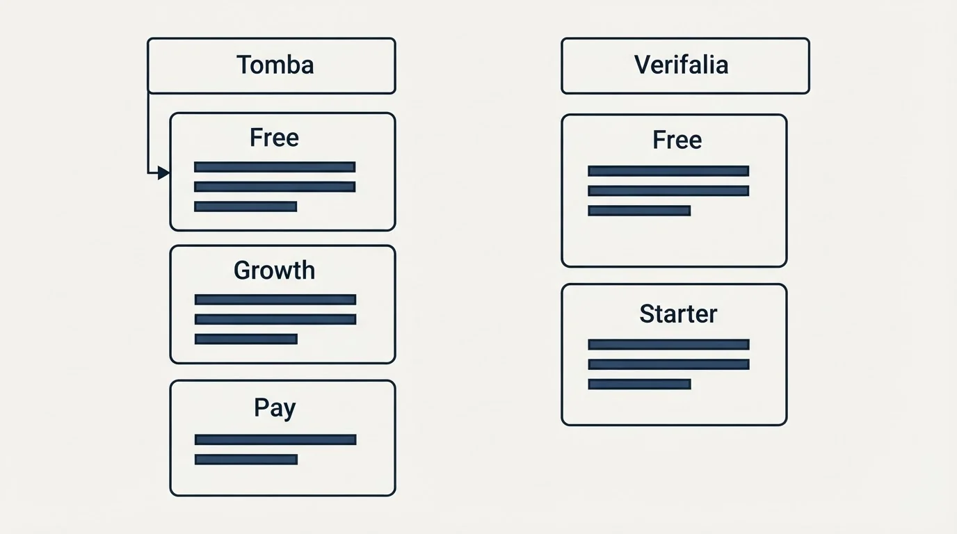 Pricing panels: Pricing Comparison (Tomba, Verifalia, Free, Growth)