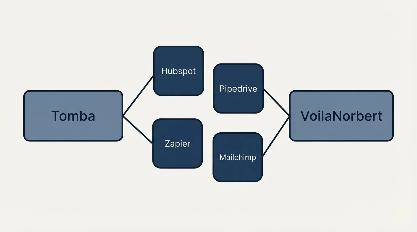 Integration schematic: Integration Ecosystem (Tomba, VoilaNorbert, Hubspot, Pipedrive)