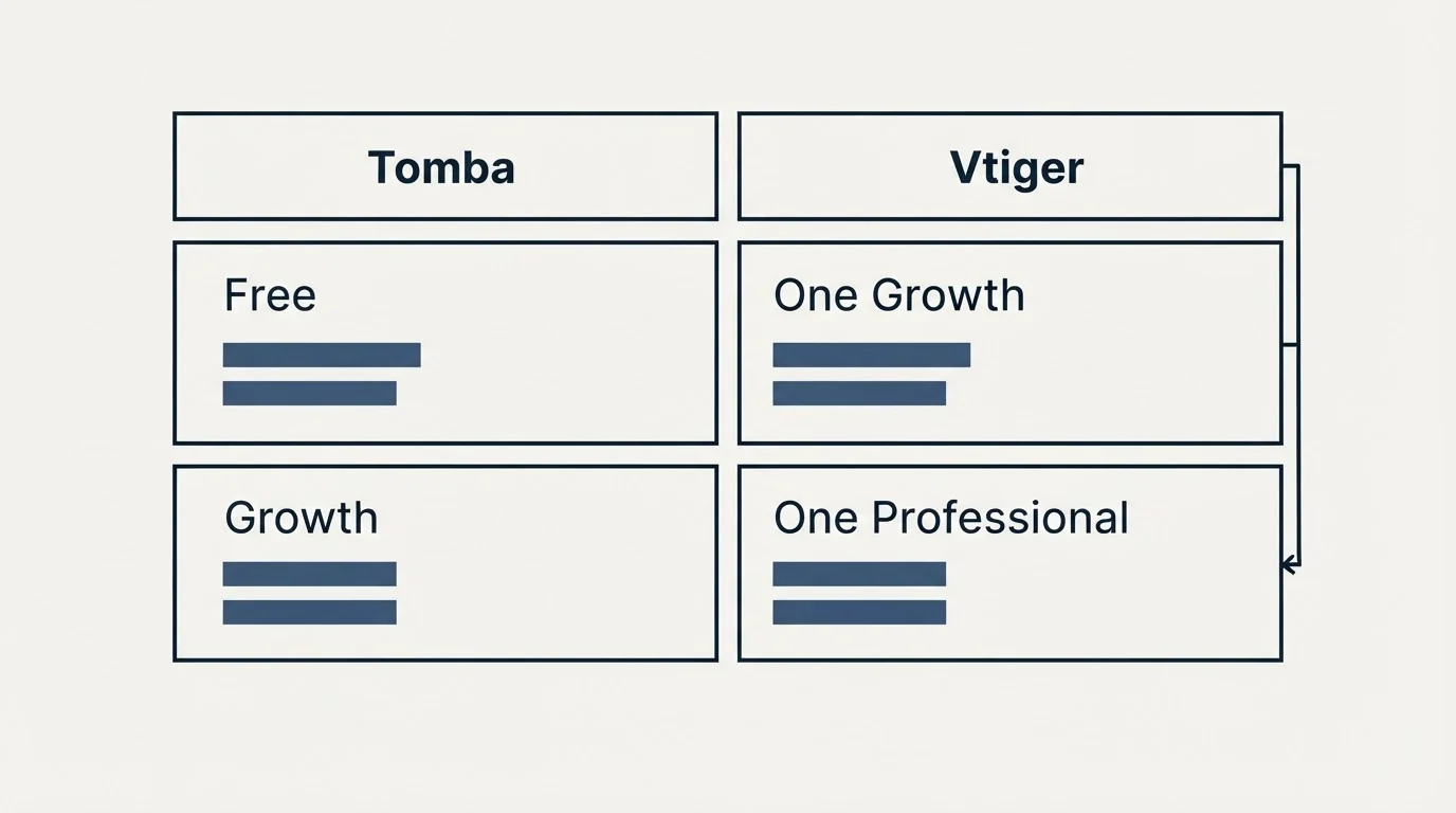 Pricing table: Pricing Comparison (Tomba, Vtiger, Free, One Growth)