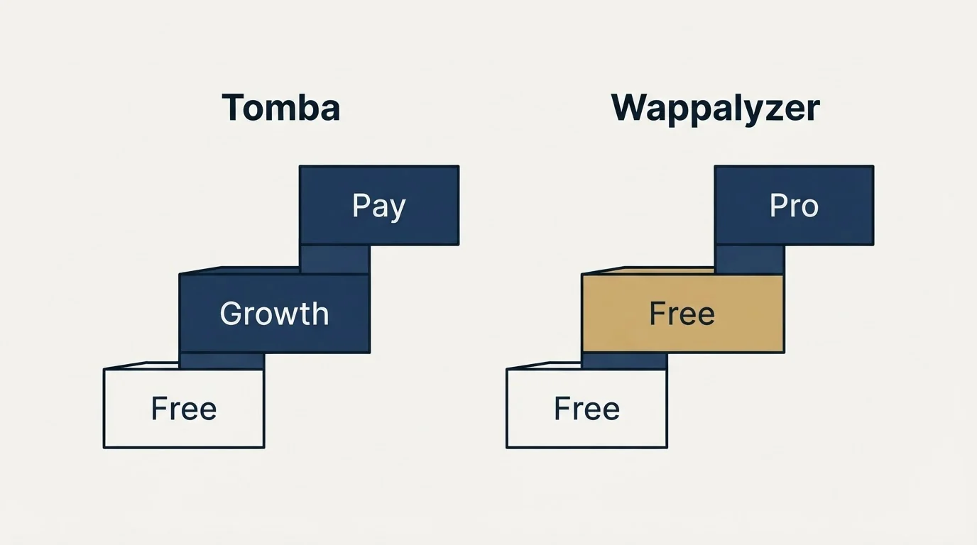 Pricing ladder: Pricing Comparison (Tomba, Wappalyzer, Free, Growth)