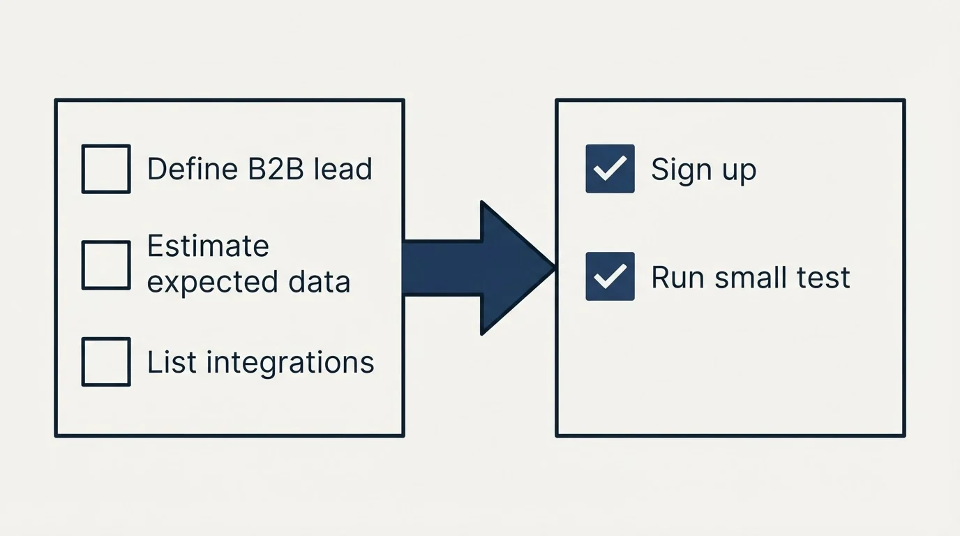 Before-and-after steps: Getting Started Checklist (Define B2B lead, Estimate expected data, List integrations, Sign up)