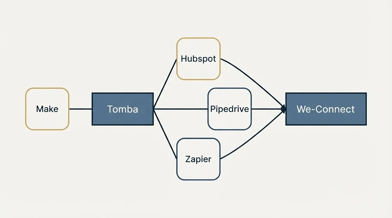Integration schematic: Integration Ecosystem (Tomba, We-Connect, Hubspot, Pipedrive)