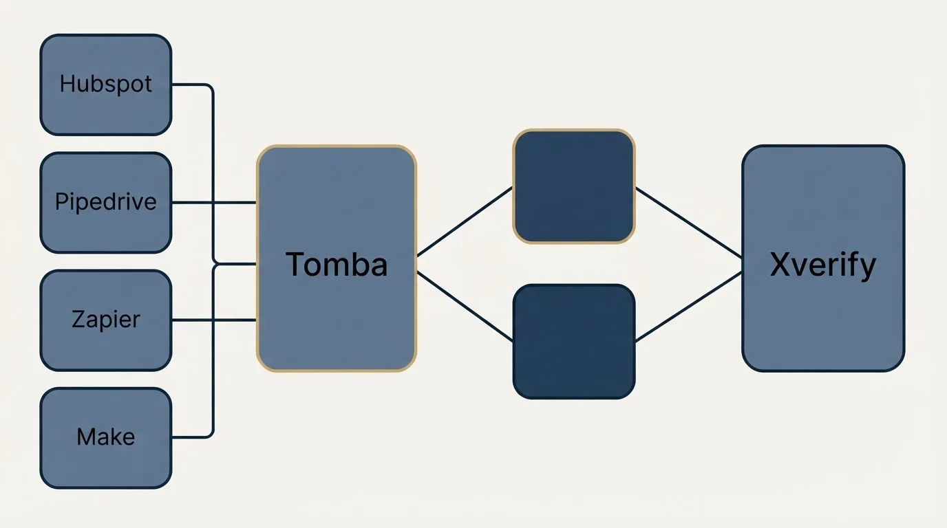 Integration schematic: Integration Ecosystem (Tomba, Xverify, Hubspot, Pipedrive)