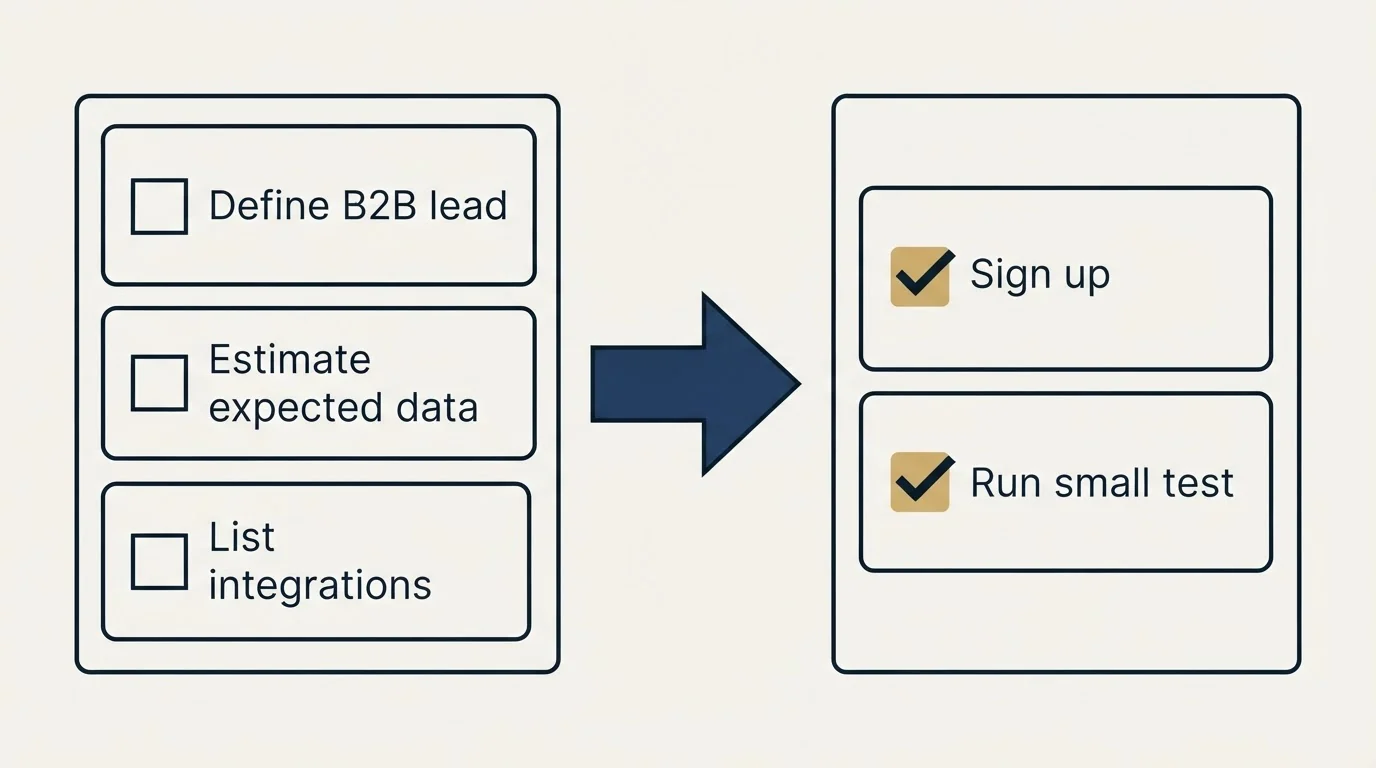 Before-and-after steps: Getting Started Checklist (Define B2B lead, Estimate expected data, List integrations, Sign up)