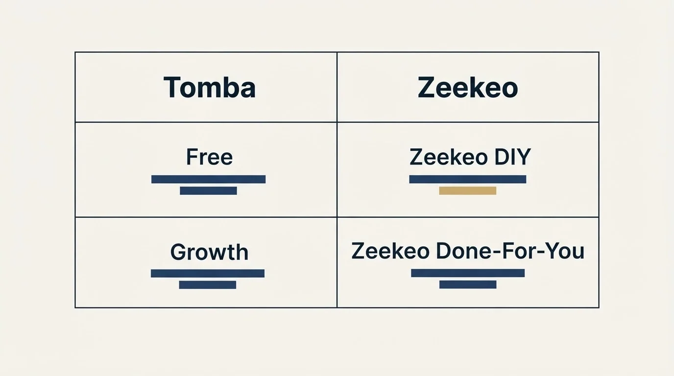 Pricing table: Pricing Comparison (Tomba, Zeekeo, Free, Zeekeo DIY)