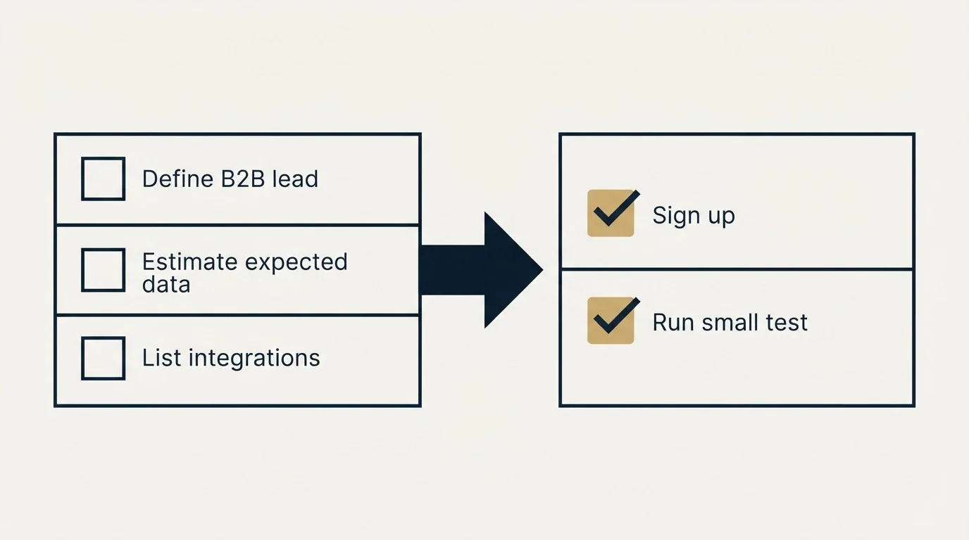 Before-and-after steps: Getting Started Checklist (Define B2B lead, Estimate expected data, List integrations, Sign up)