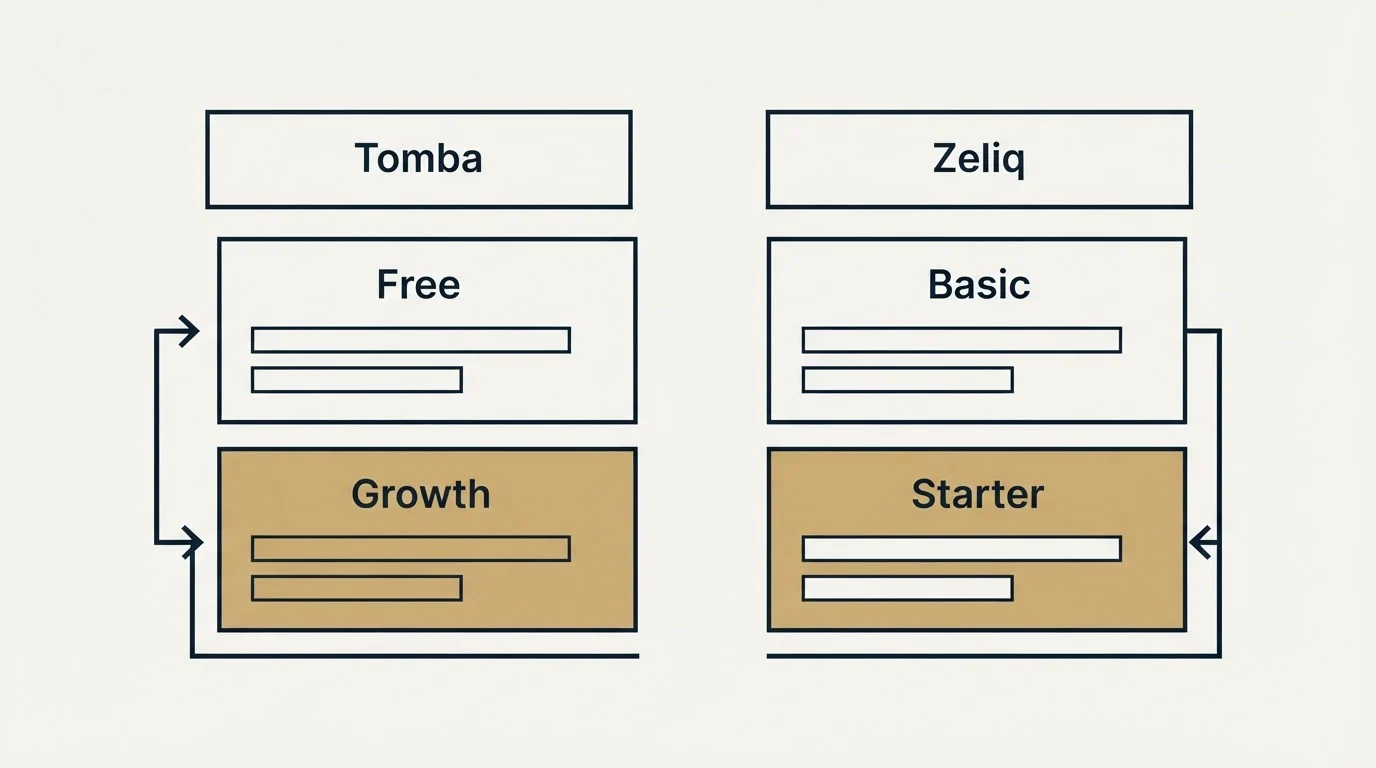 Pricing table: Pricing Comparison (Tomba, Zeliq, Free, Basic)