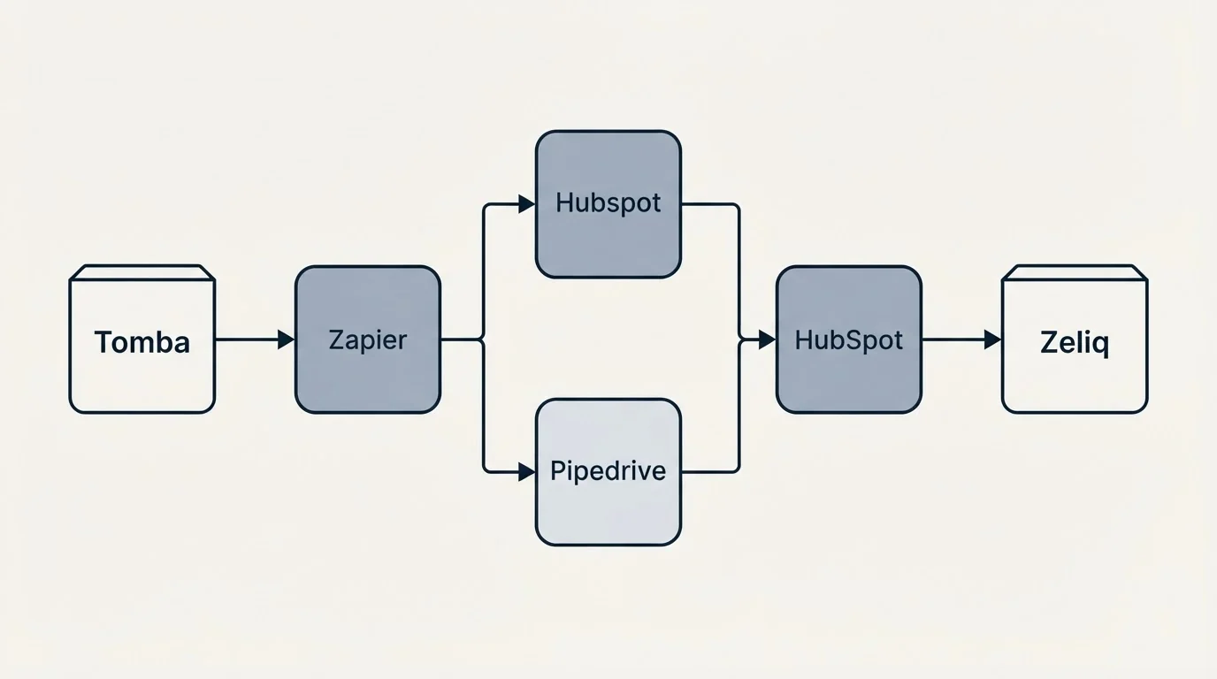 Integration flow: Integration Ecosystem (Tomba, Zeliq, Hubspot, Pipedrive)