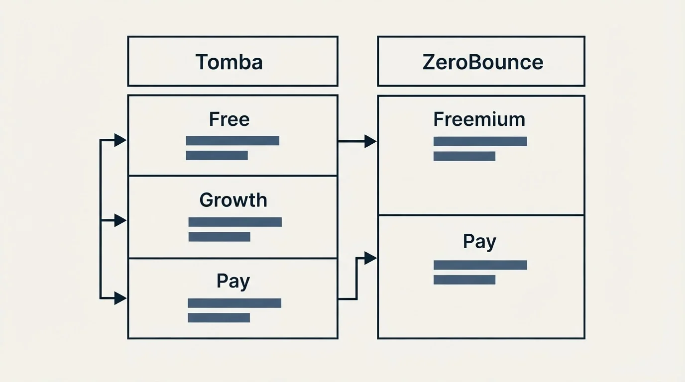 Pricing table: Pricing Comparison (Tomba, ZeroBounce, Free, Freemium)