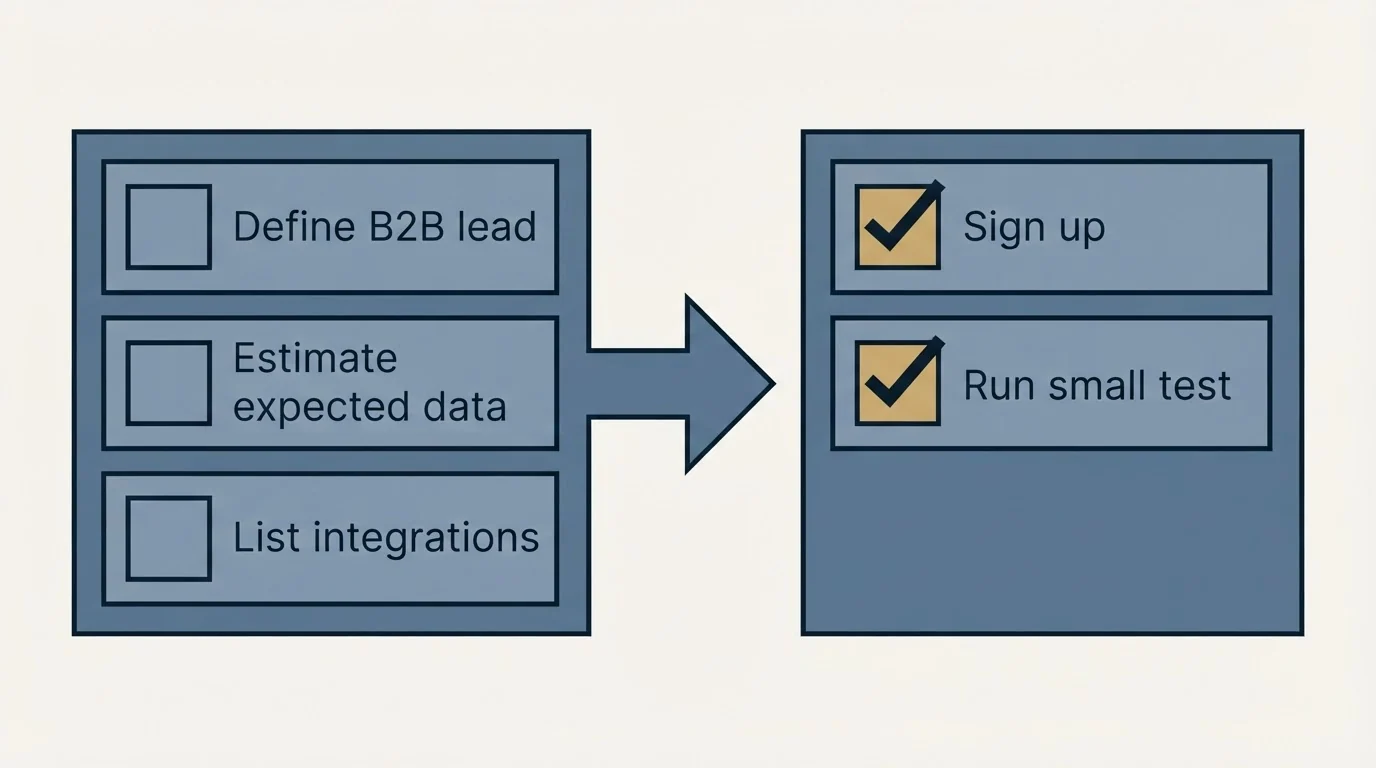 Before-and-after steps: Getting Started Checklist (Define B2B lead, Estimate expected data, List integrations, Sign up)