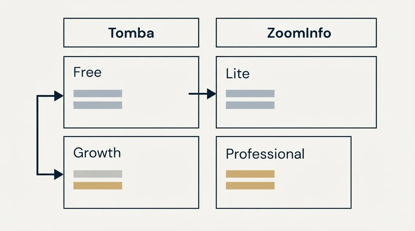 Pricing table: Pricing Comparison (Tomba, ZoomInfo, Free, Lite)