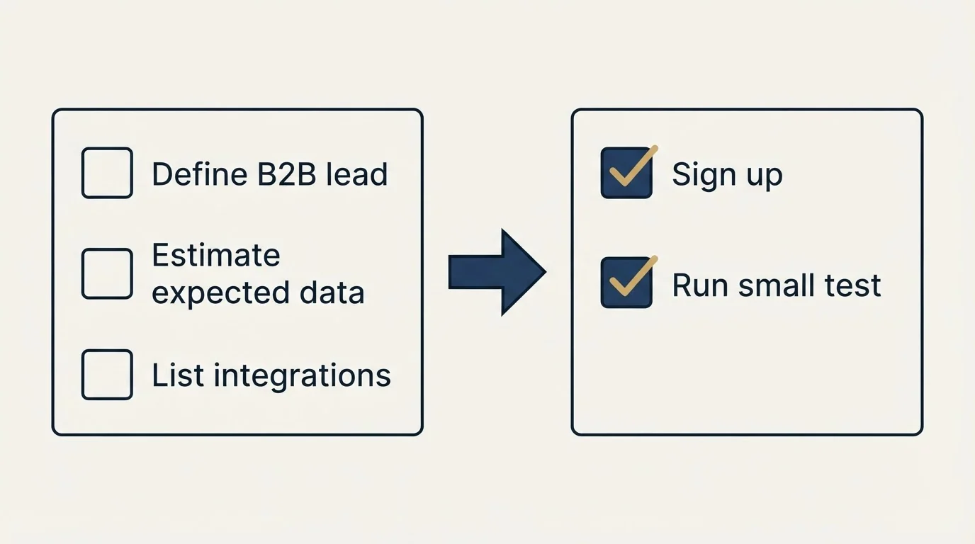 Before-and-after steps: Getting Started Checklist (Define B2B lead, Estimate expected data, List integrations, Sign up)