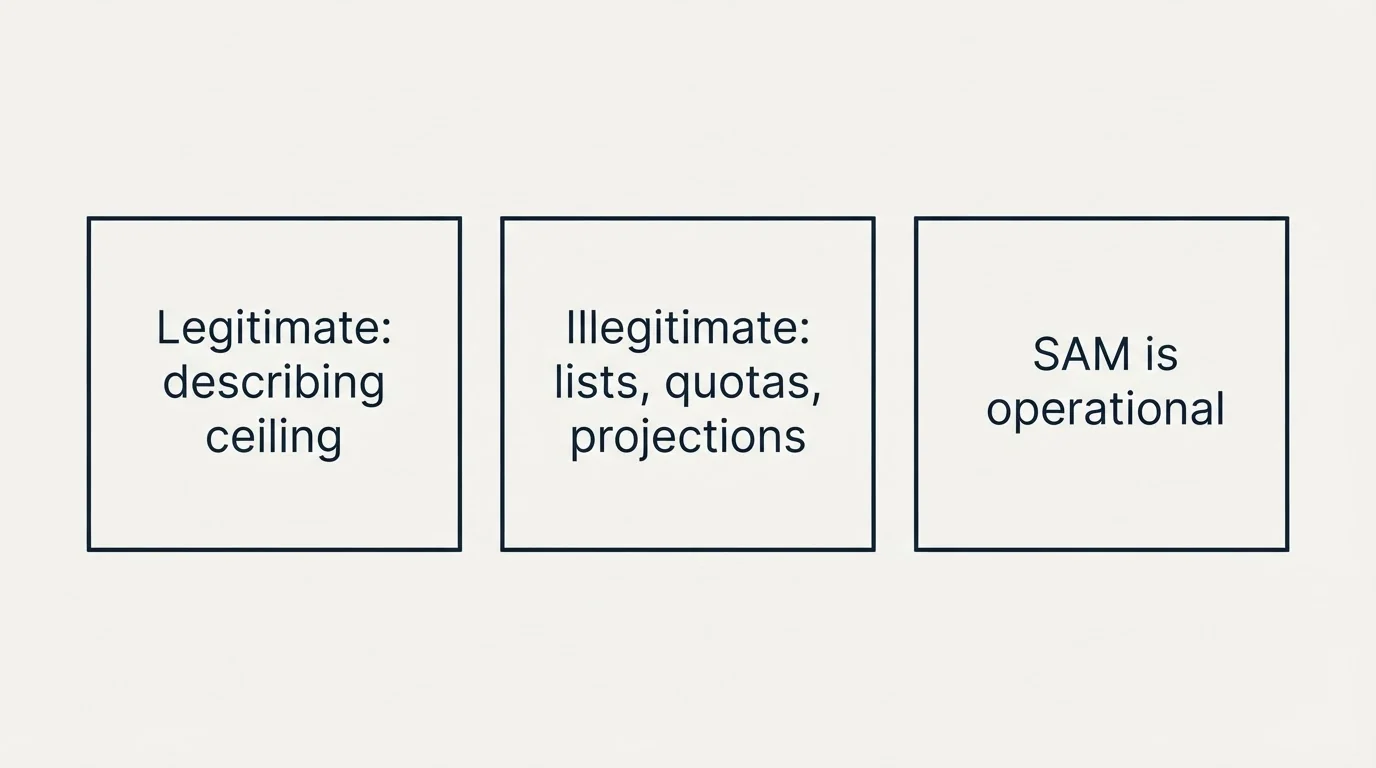 Schematic: Why it matters: it decides what the number is allowed (Legitimate: describing ceiling, Illegitimate: lists, quotas, projections, SAM is operational)