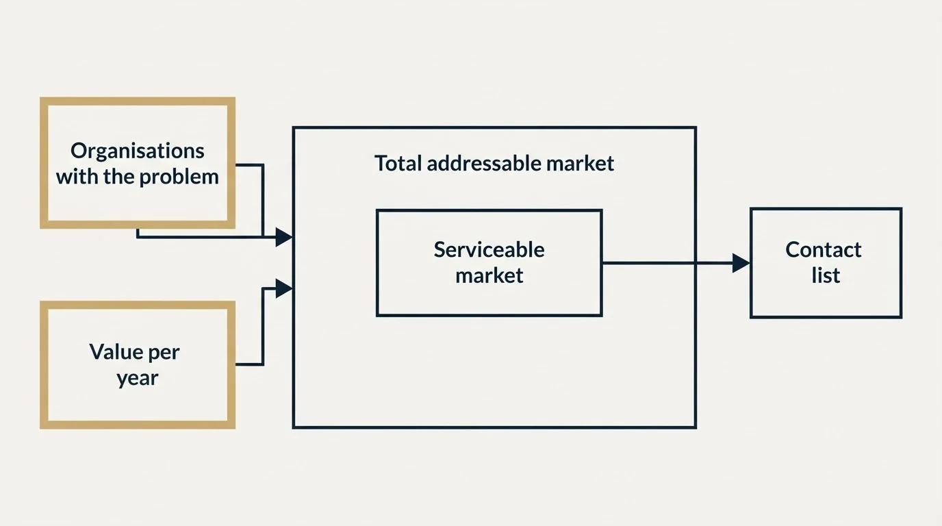 Schematic: The short version (Organisations with the problem, Value per year, Total addressable market, Serviceable market)