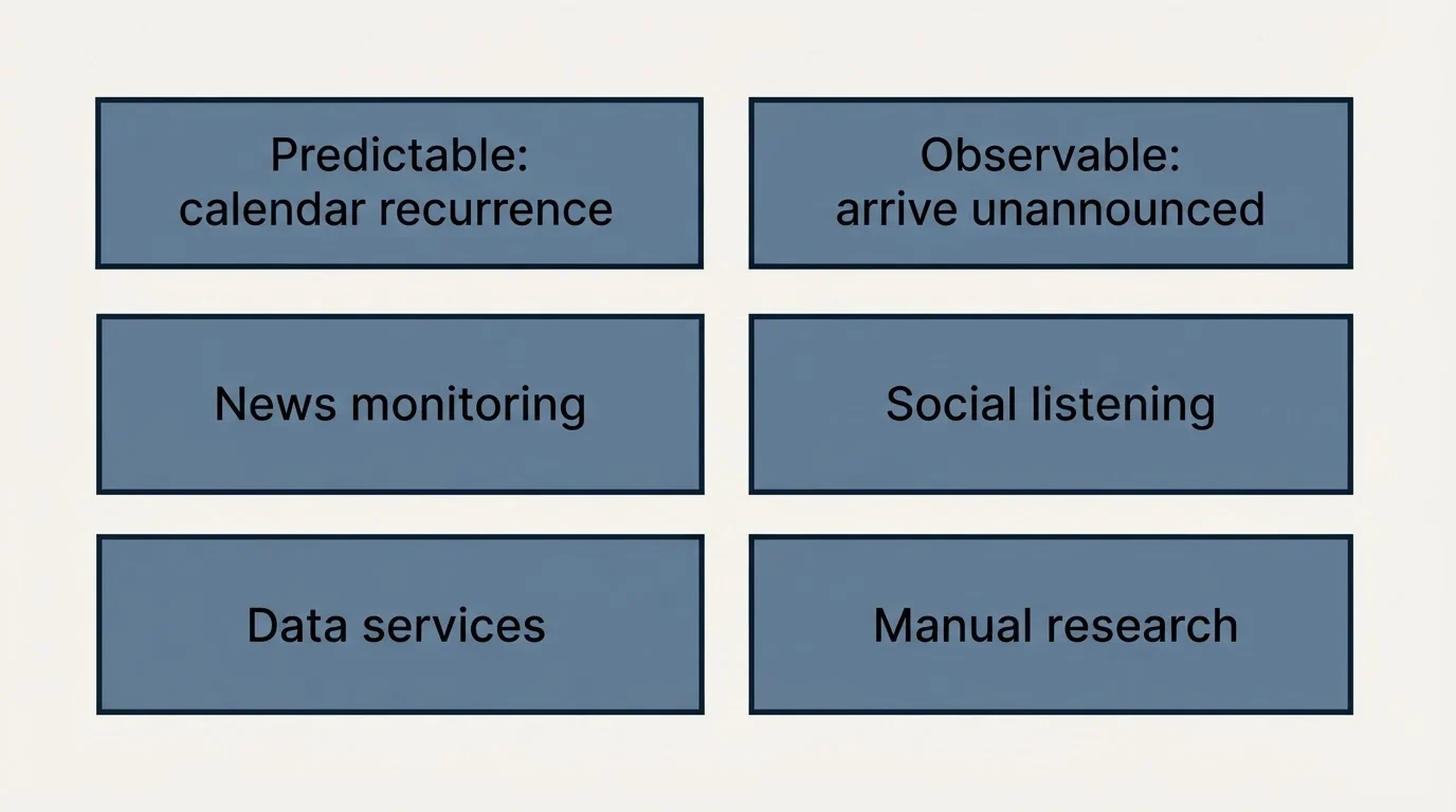 Schematic: Finding Trigger Events (Predictable: calendar recurrence, Observable: arrive unannounced, News monitoring, Social listening)