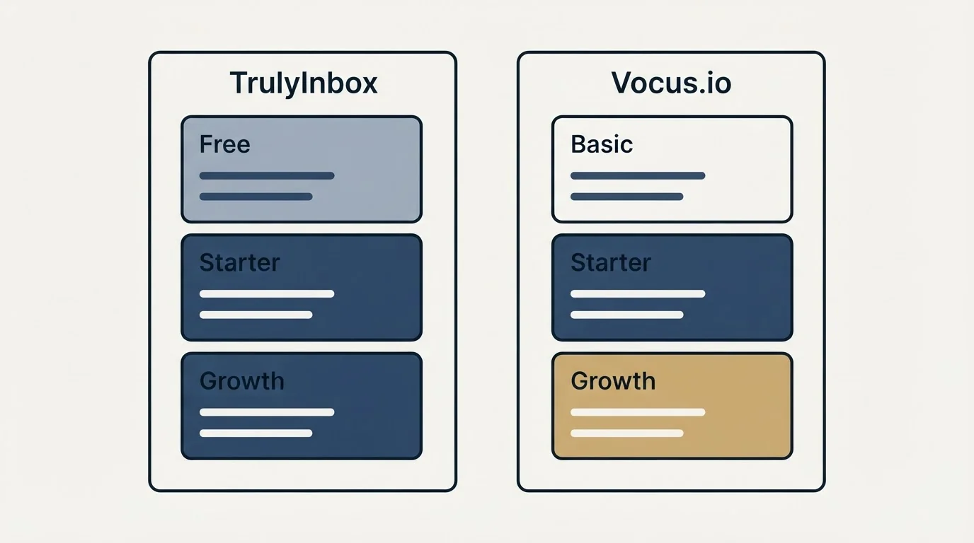 Pricing panels: Pricing Comparison (TrulyInbox, Vocus.io, Free, Basic)