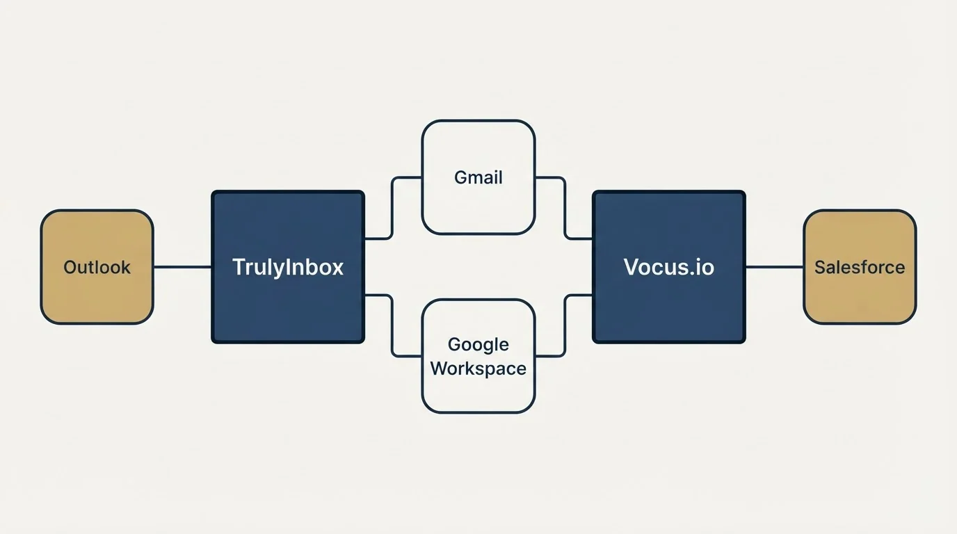 Integration schematic: Integration Ecosystem (TrulyInbox, Vocus.io, Gmail, Google Workspace)