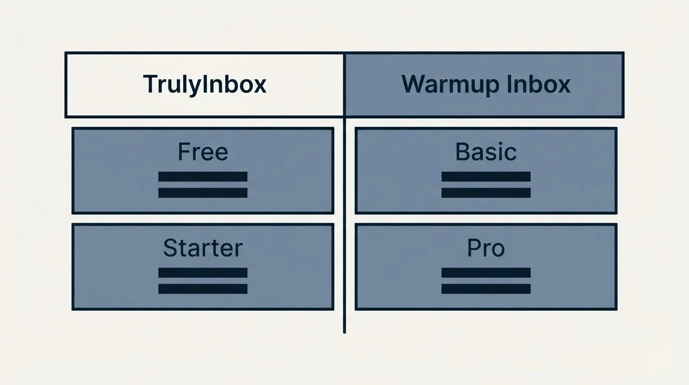 Pricing table: Pricing Comparison (TrulyInbox, Warmup Inbox, Free, Basic)