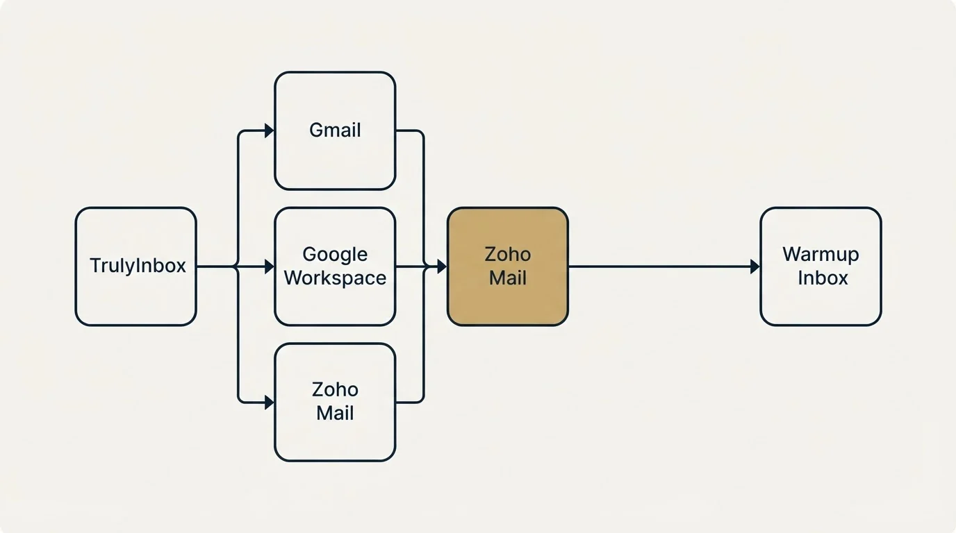 Integration flow: Integration Ecosystem (TrulyInbox, Warmup Inbox, Zoho Mail, Gmail)