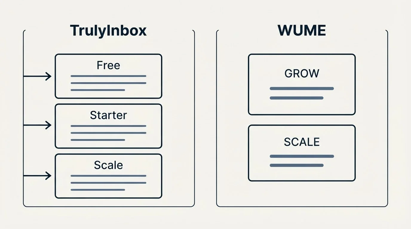 Pricing panels: Pricing Comparison (TrulyInbox, WUME, Free, GROW)
