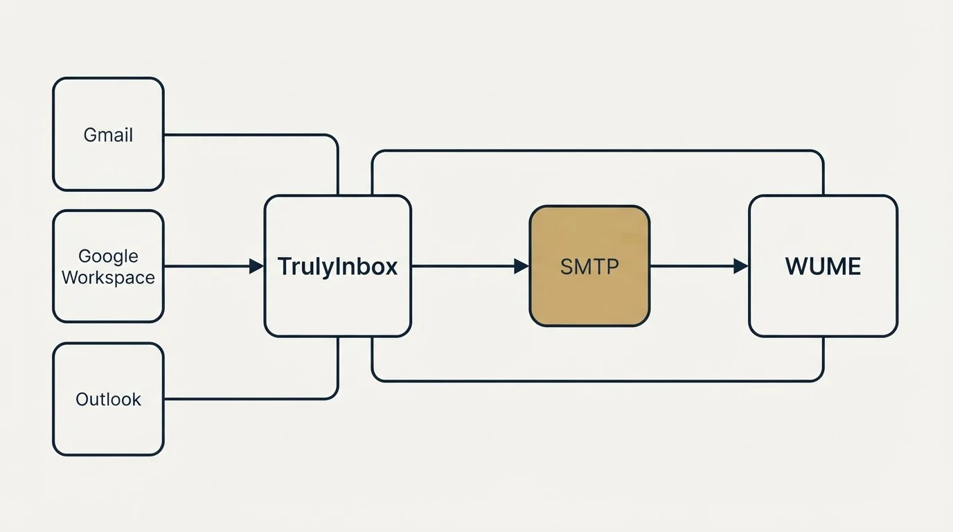 Integration schematic: Integration Ecosystem (TrulyInbox, WUME, SMTP, Gmail)