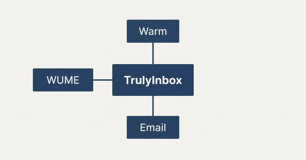 Schematic: TrulyInbox vs WUME (Warm Up My Email) (TrulyInbox, WUME, Warm, Email)