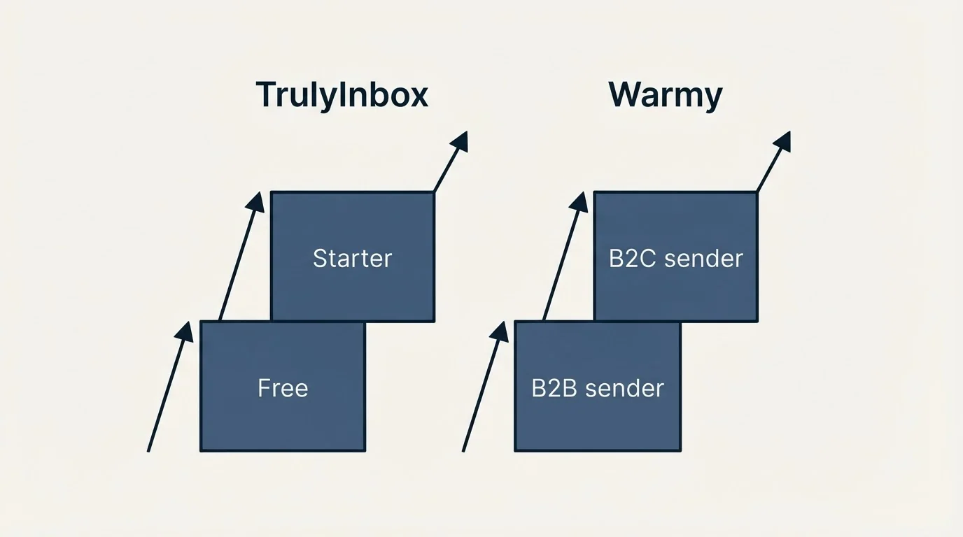 Pricing ladder: Pricing Comparison (TrulyInbox, Warmy, Free, B2B sender)
