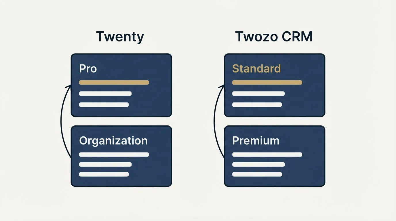 Pricing panels: Pricing Comparison (Twenty, Twozo CRM, Pro, Standard)
