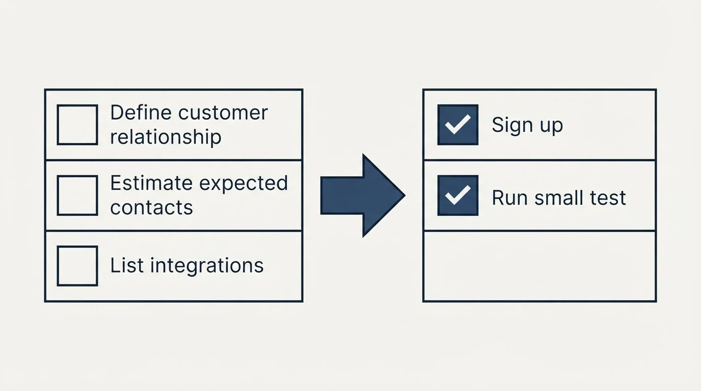 Before-and-after steps: Getting Started Checklist (Define customer relationship, Estimate expected contacts, List integrations, Sign up)