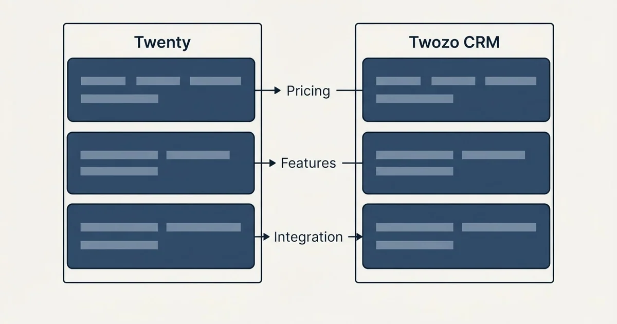 Comparison panel: Twenty vs Twozo CRM (Pricing, Features, Integration)
