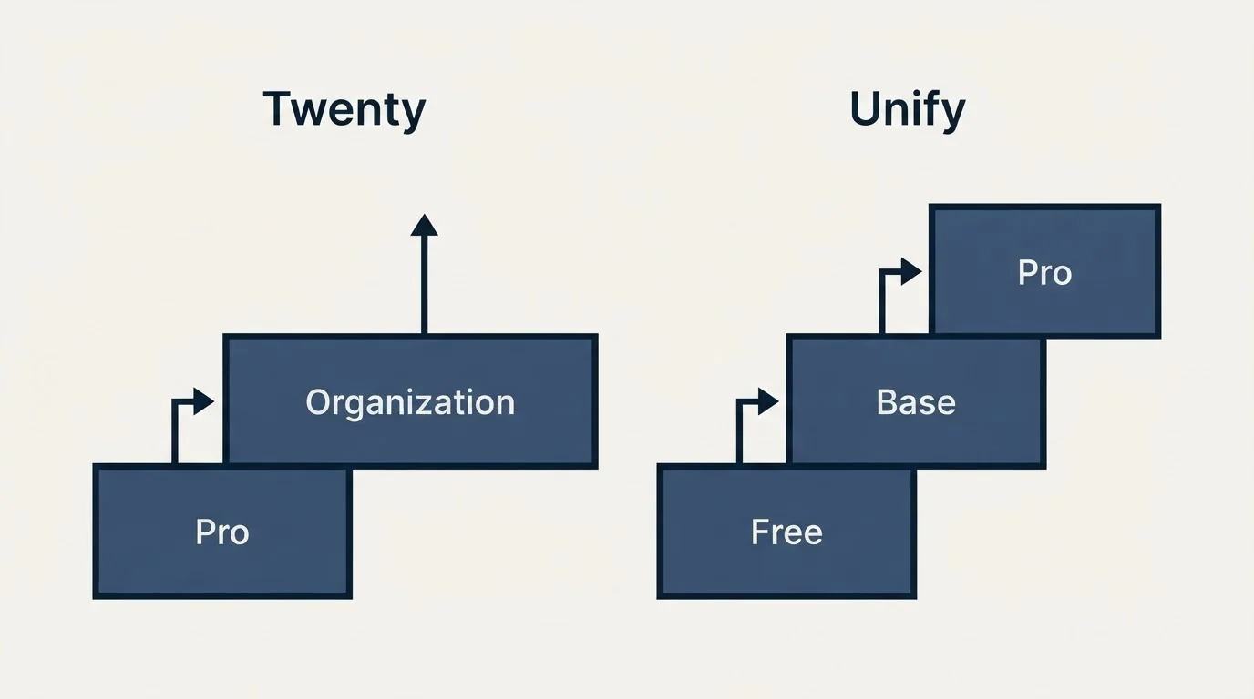 Pricing ladder: Pricing Comparison (Twenty, Unify, Pro, Free)