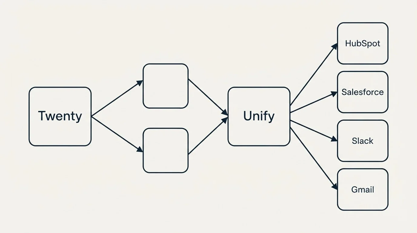 Integration schematic: Integration Ecosystem (Twenty, Unify, HubSpot, Salesforce)
