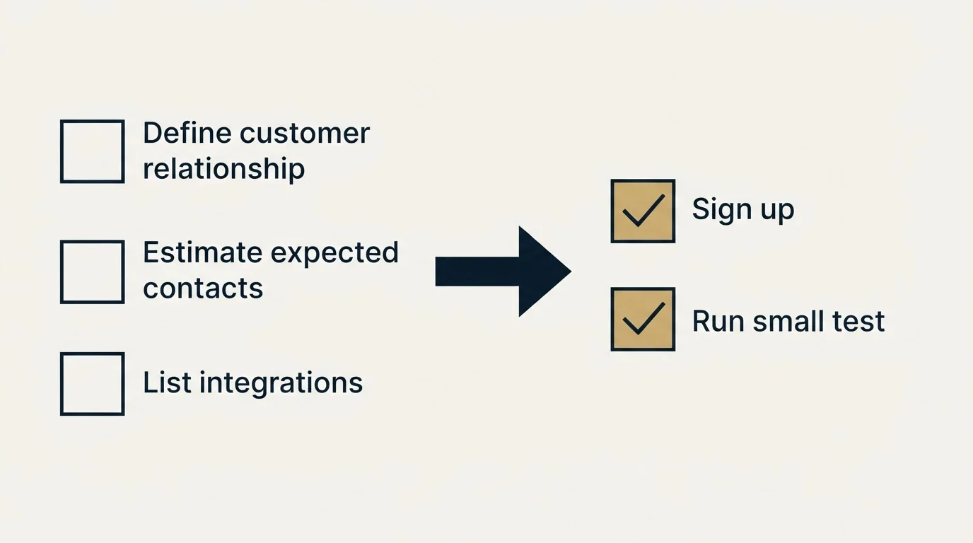 Before-and-after steps: Getting Started Checklist (Define customer relationship, Estimate expected contacts, List integrations, Sign up)
