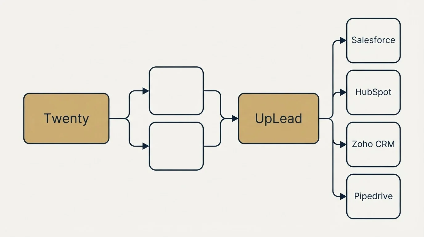 Integration schematic: Integration Ecosystem (Twenty, UpLead, Salesforce, HubSpot)