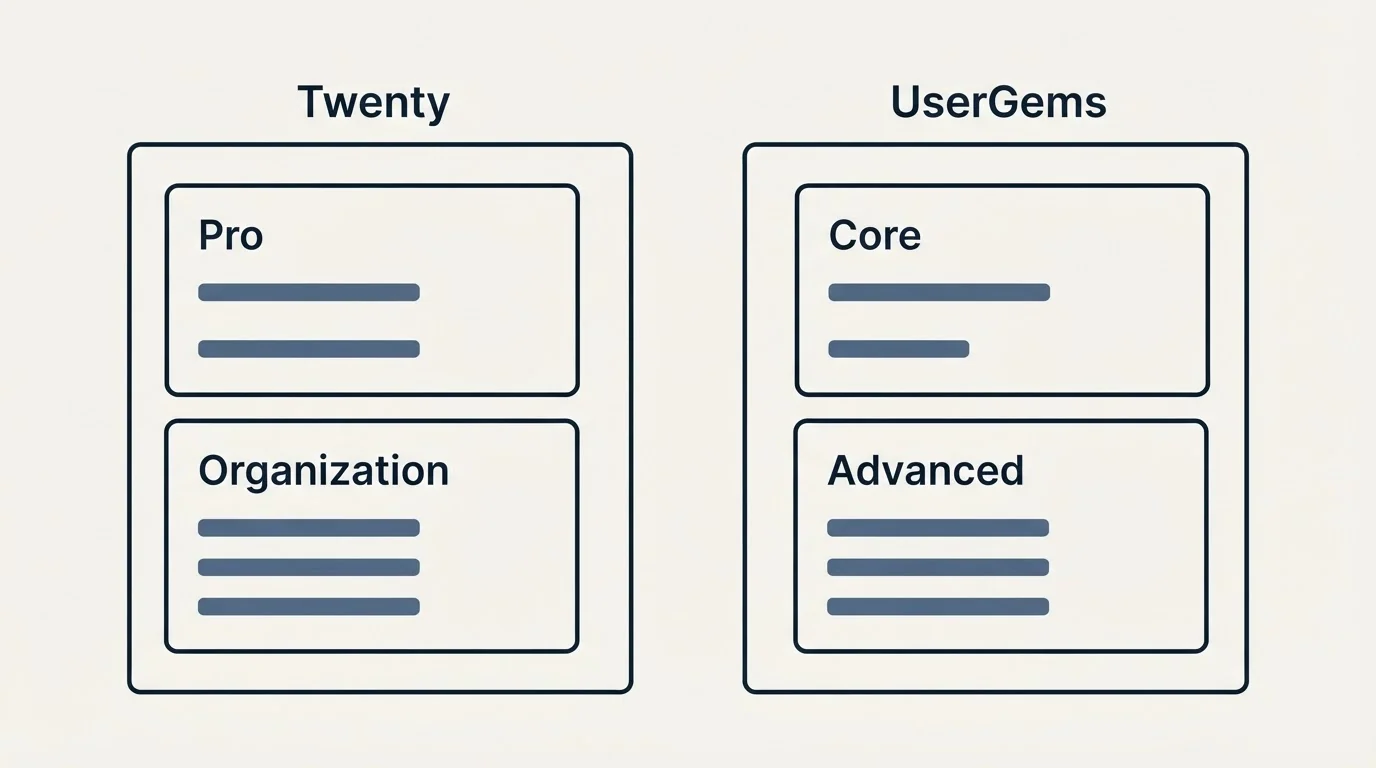 Pricing panels: Pricing Comparison (Twenty, UserGems, Pro, Core)
