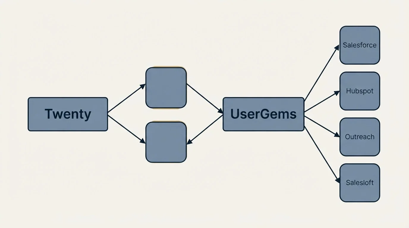 Integration schematic: Integration Ecosystem (Twenty, UserGems, Salesforce, Hubspot)