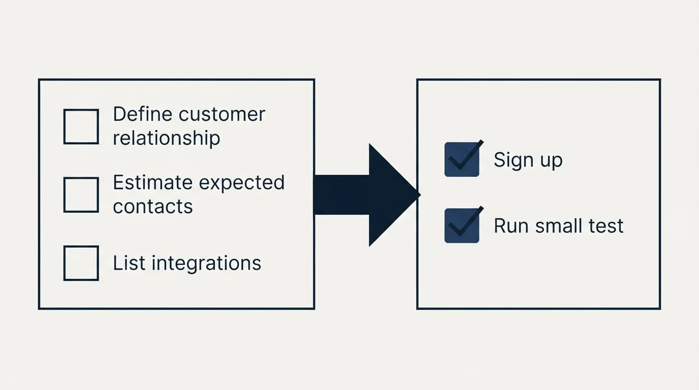 Before-and-after steps: Getting Started Checklist (Define customer relationship, Estimate expected contacts, List integrations, Sign up)