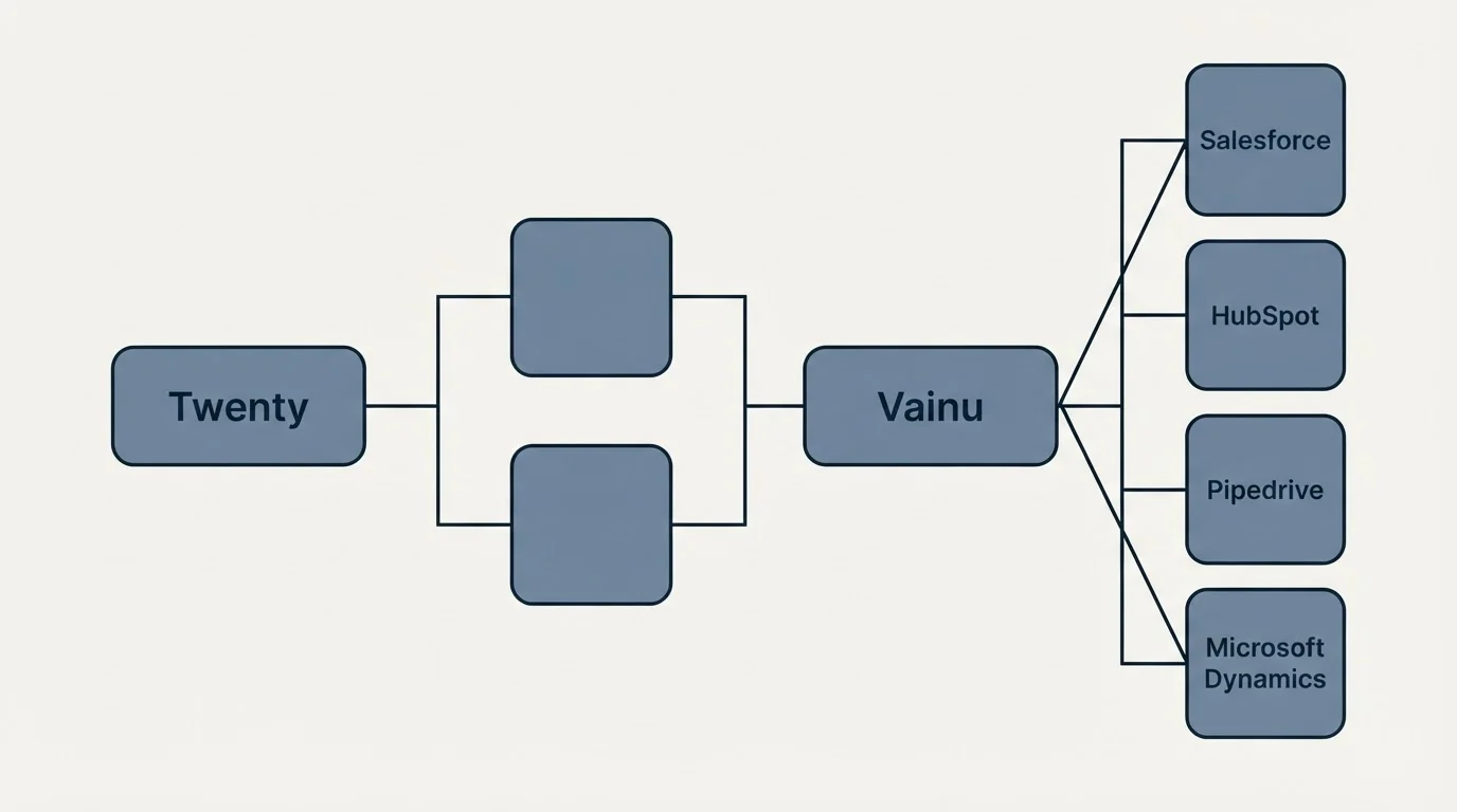 Integration flow: Integration Ecosystem (Twenty, Vainu, Salesforce, HubSpot)