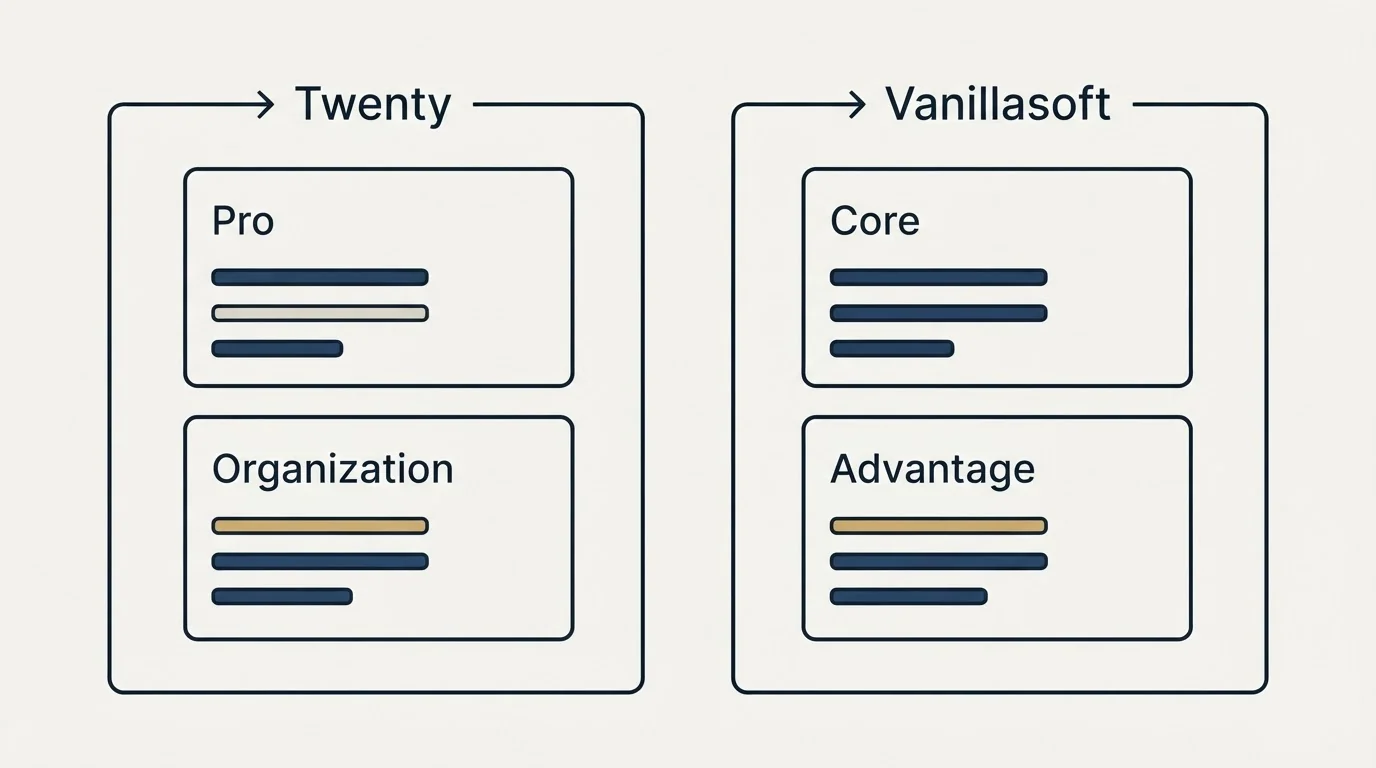 Pricing panels: Pricing Comparison (Twenty, Vanillasoft, Pro, Core)