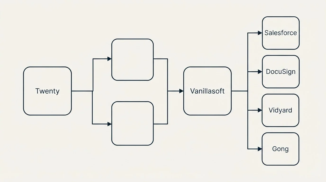 Integration flow: Integration Ecosystem (Twenty, Vanillasoft, Salesforce, DocuSign)