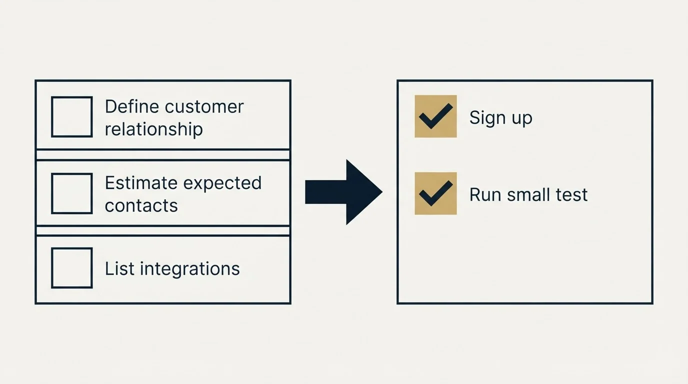 Before-and-after steps: Getting Started Checklist (Define customer relationship, Estimate expected contacts, List integrations, Sign up)